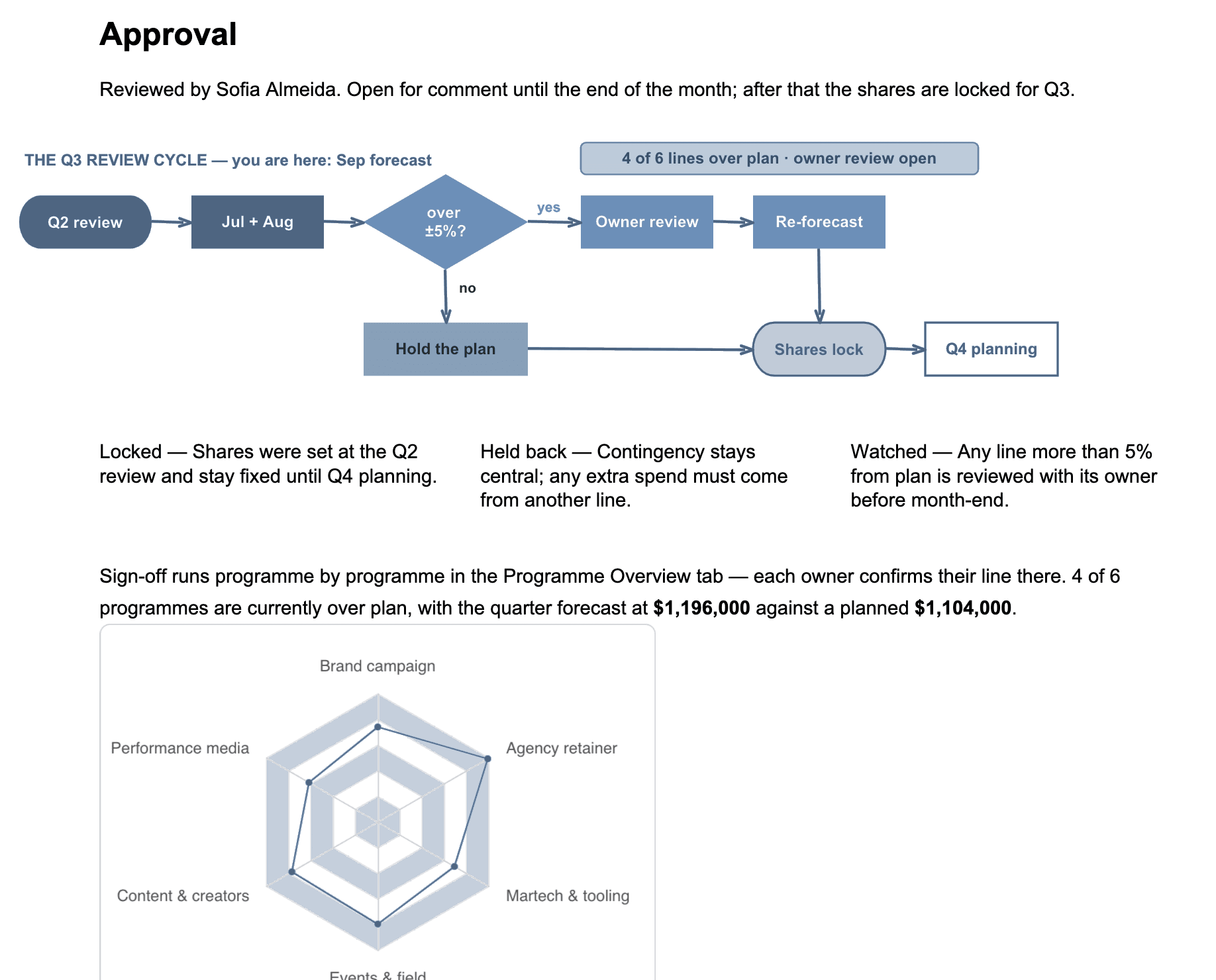 Modern document with a review workflow diagram and connected data visualization