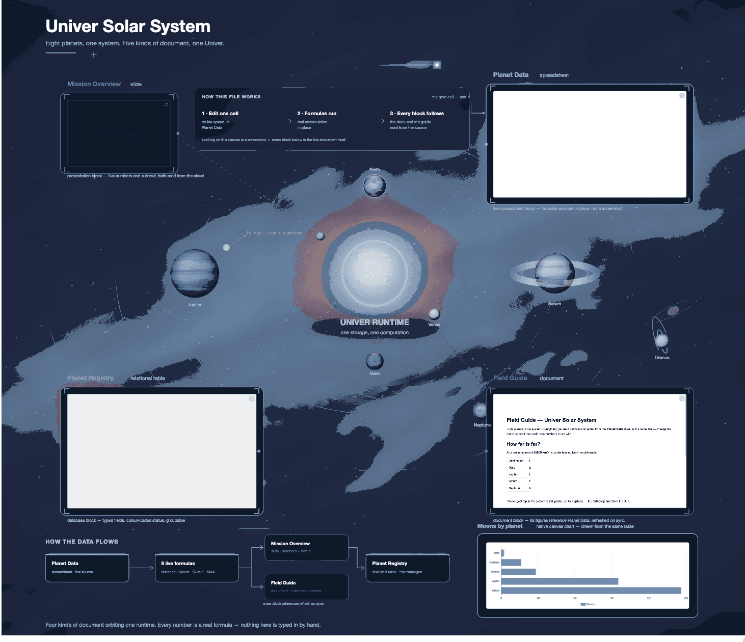 Univer Solar System — one .univer file holding a live spreadsheet, relational table, doc, slide, and chart on one canvas